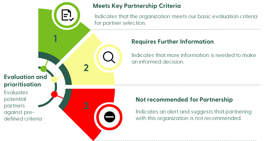 Partership Scping tool Step 2