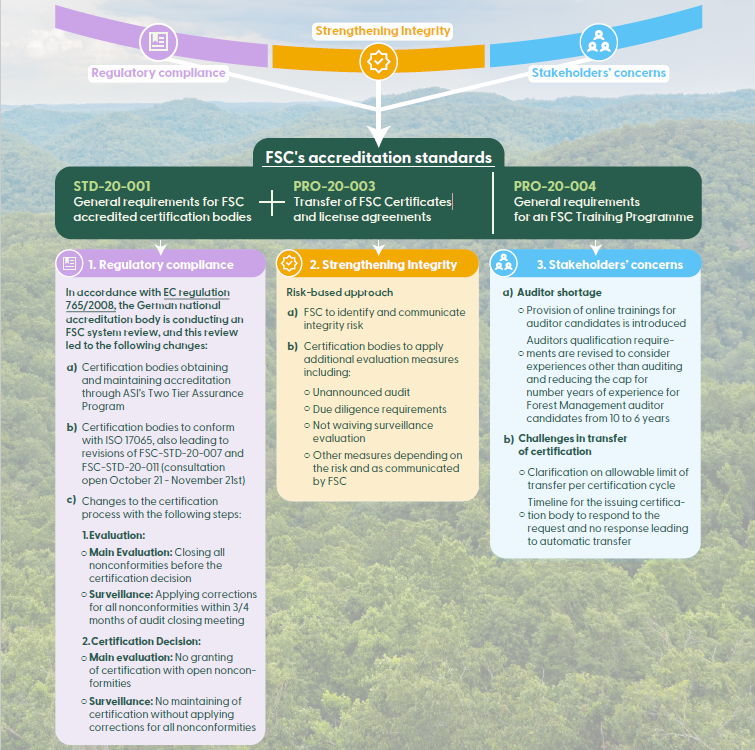 Accreditation standards changes