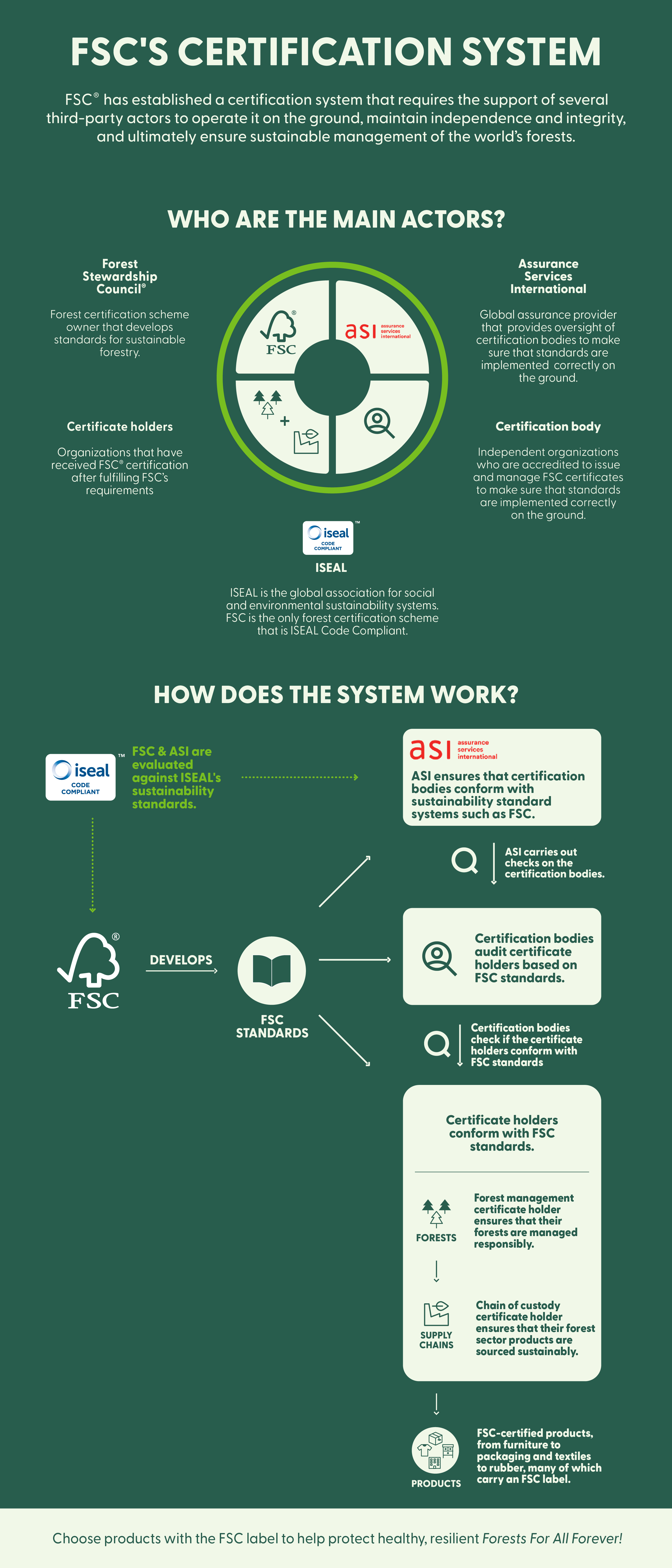 How the FSC System Works Forest Stewardship Council