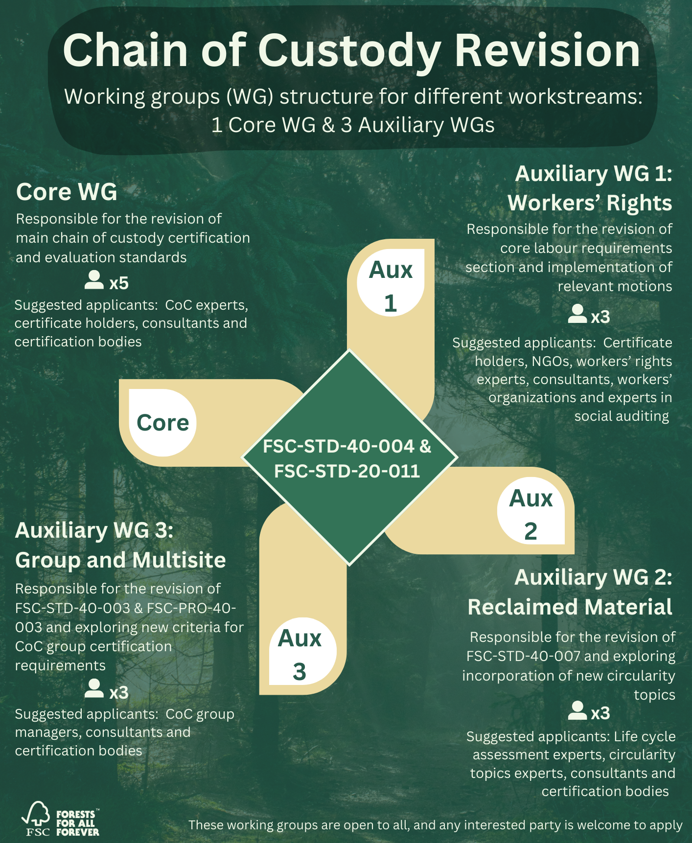 CoC WG structure