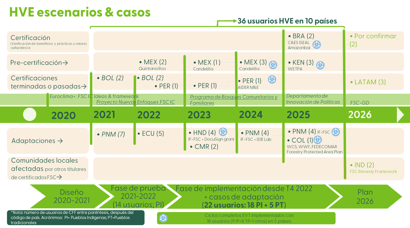 EVT linea de tiempo ES