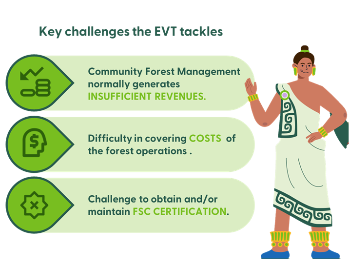 EVT Challengues