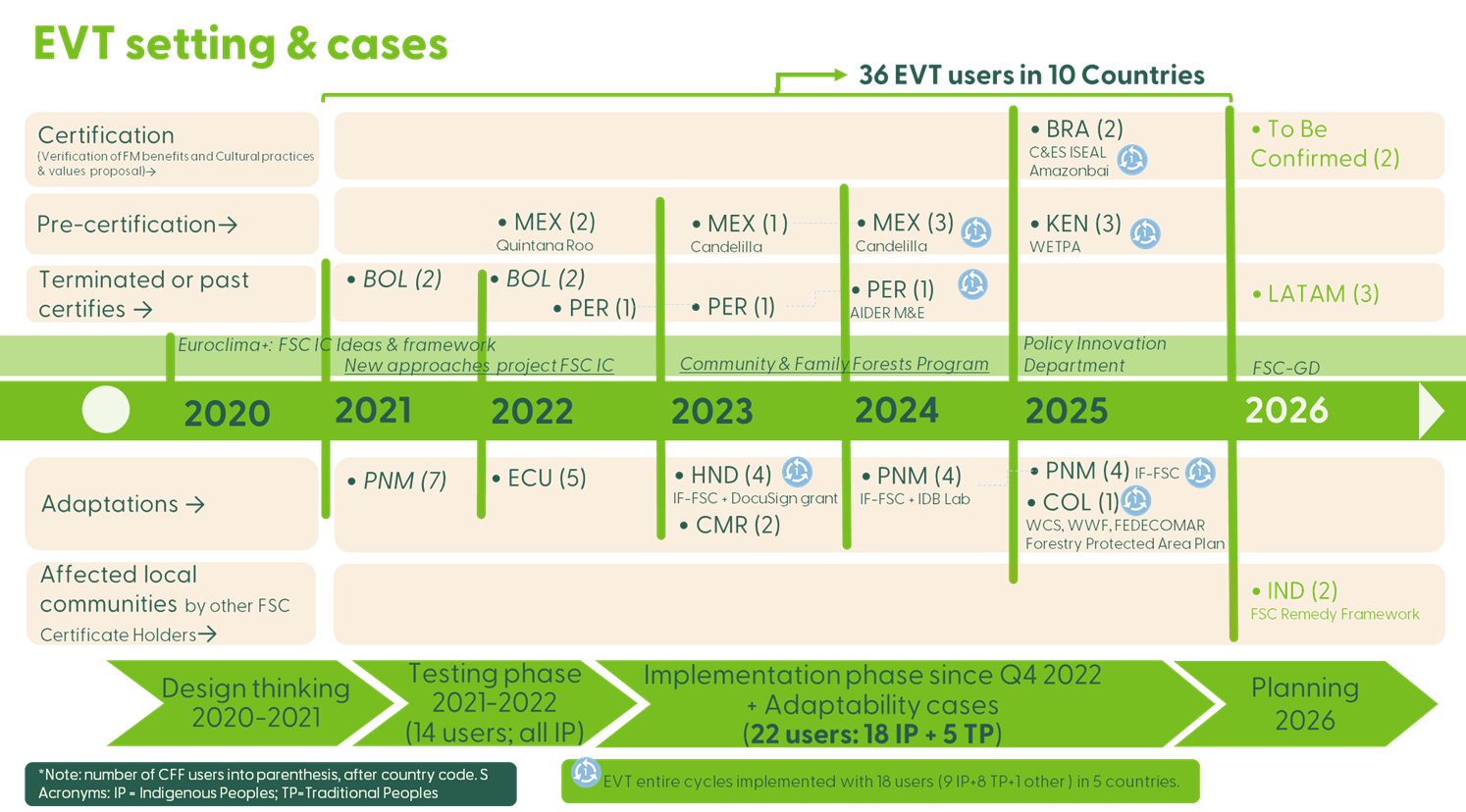 EVT timeline