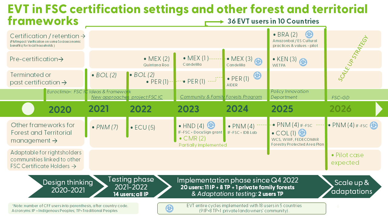EVT timeline from 2020 to 2026.