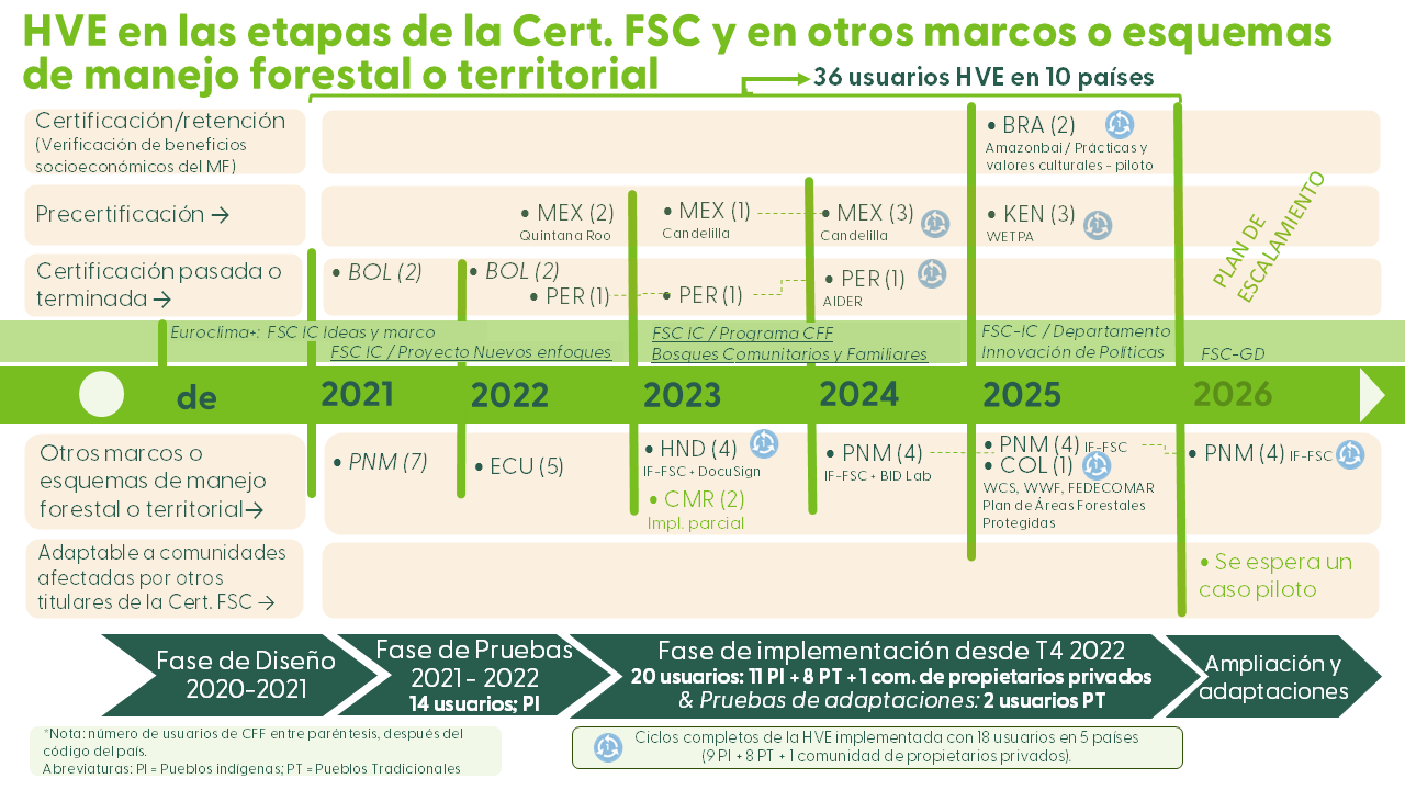 Cronograma de HVE de 2020 a 2026.