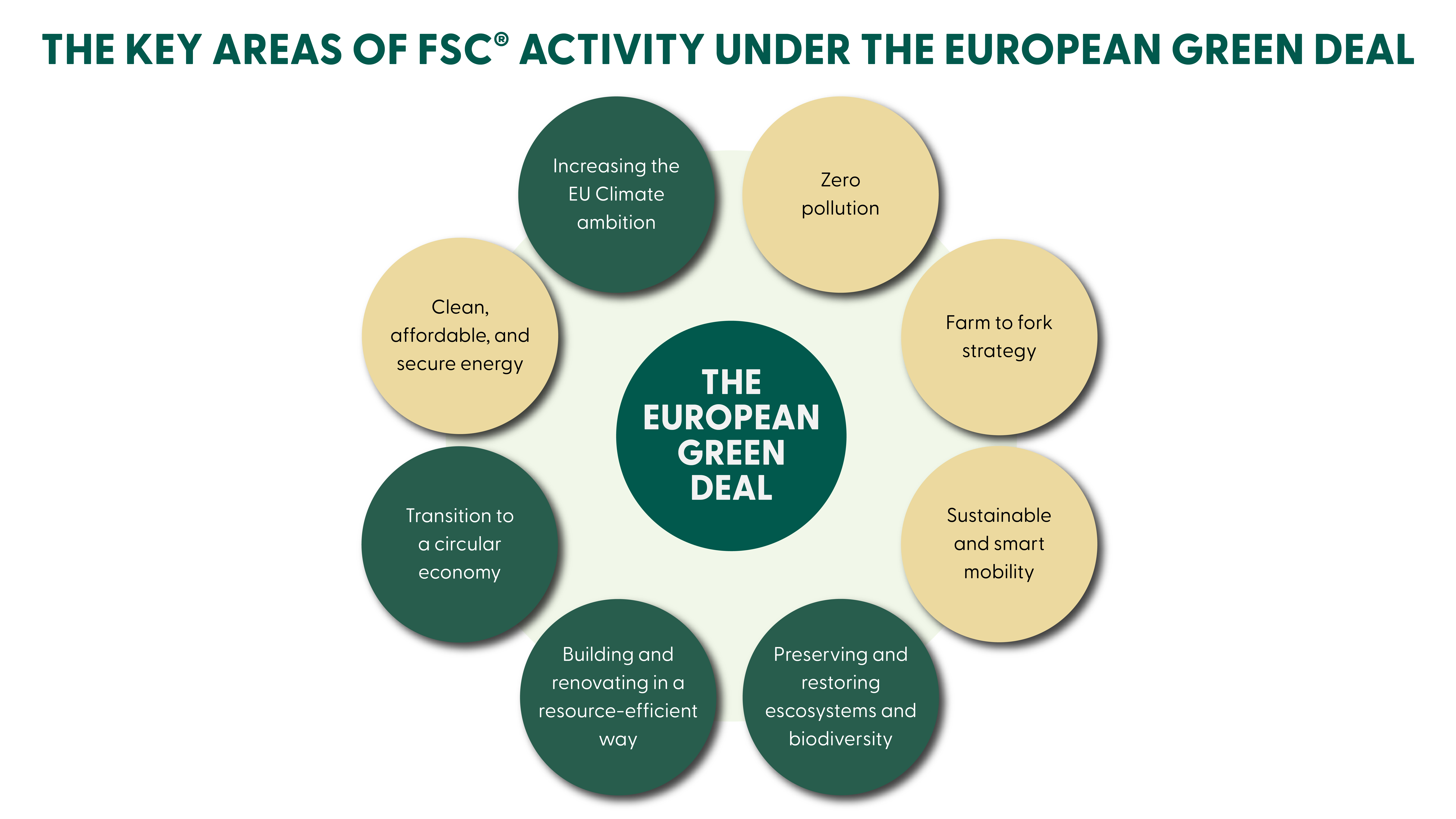 eu green deal -  key areas