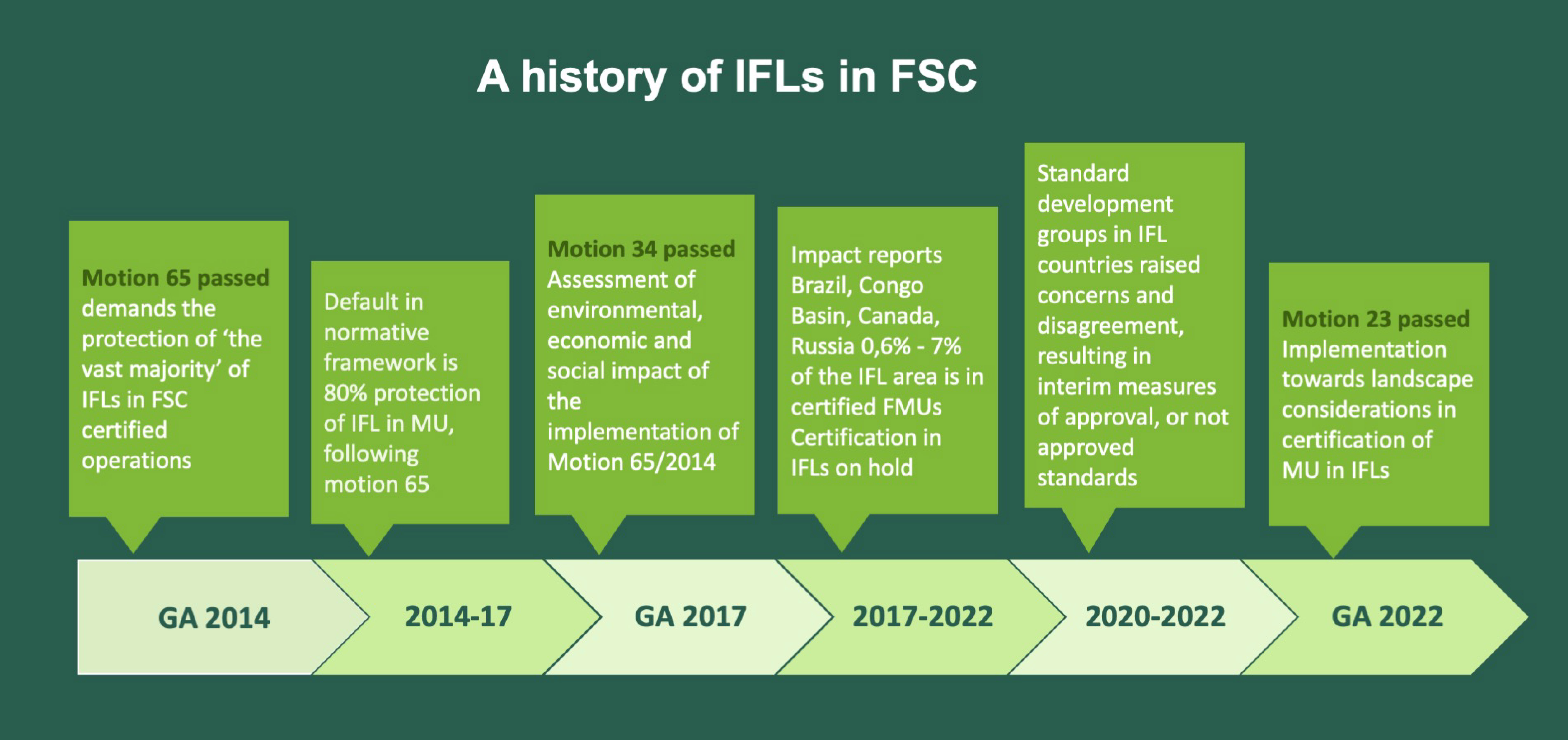 IFL history timeline