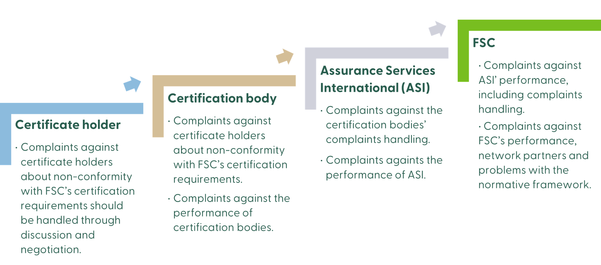 Lowest level principle