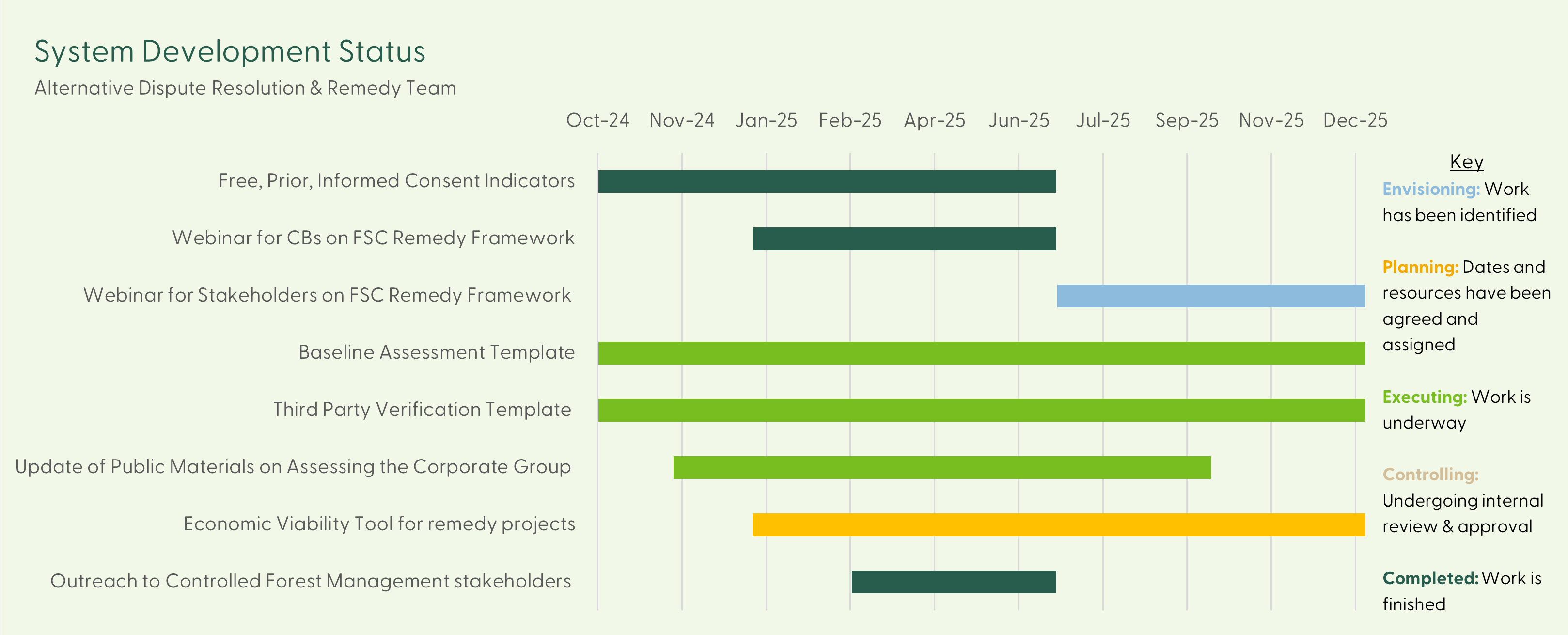 Remedy system development status - 24 July 2025