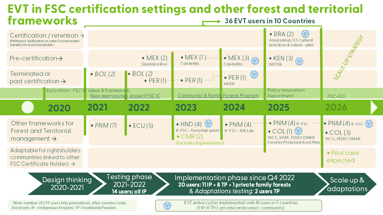 EVT timeline from 2020 to 2026