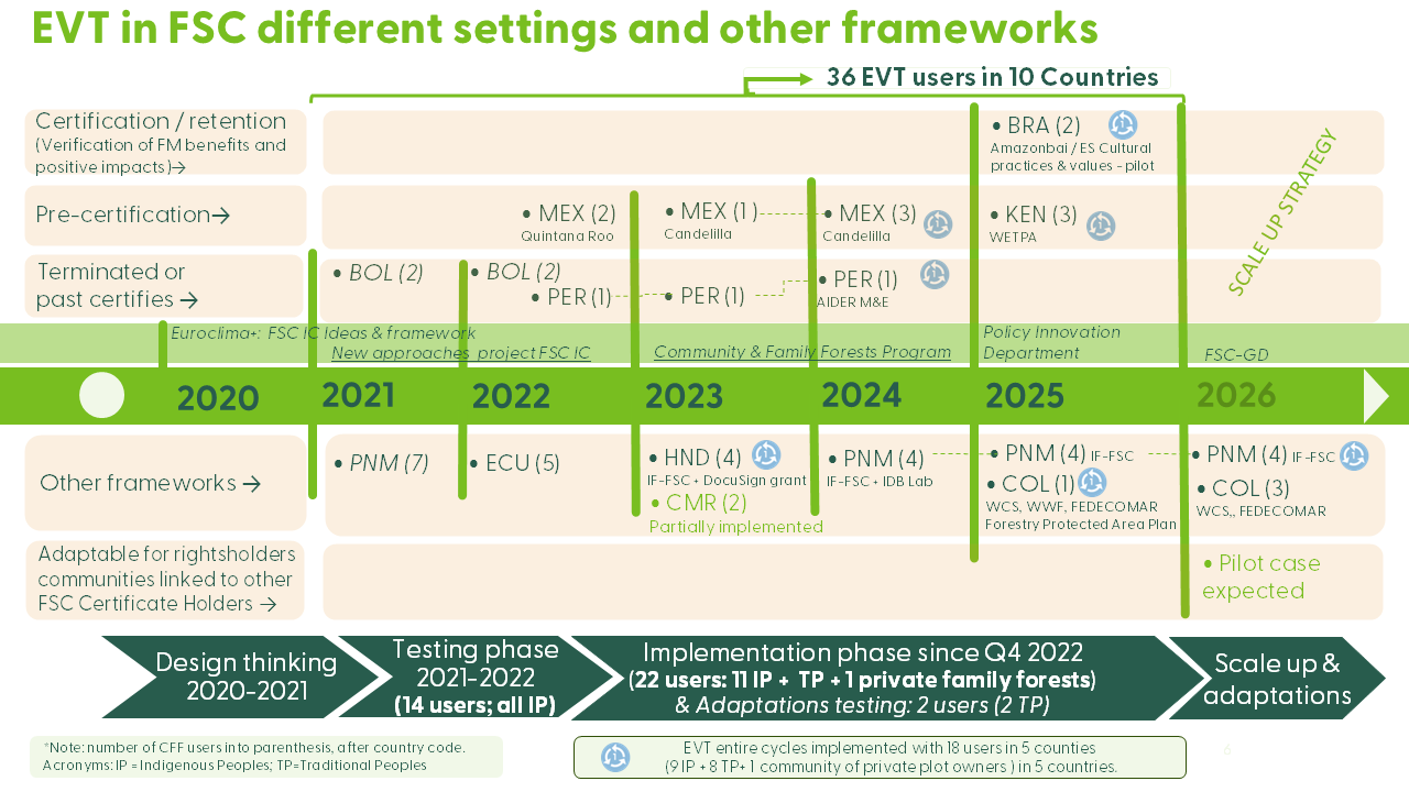 EVT timeline from 2020 to 2026