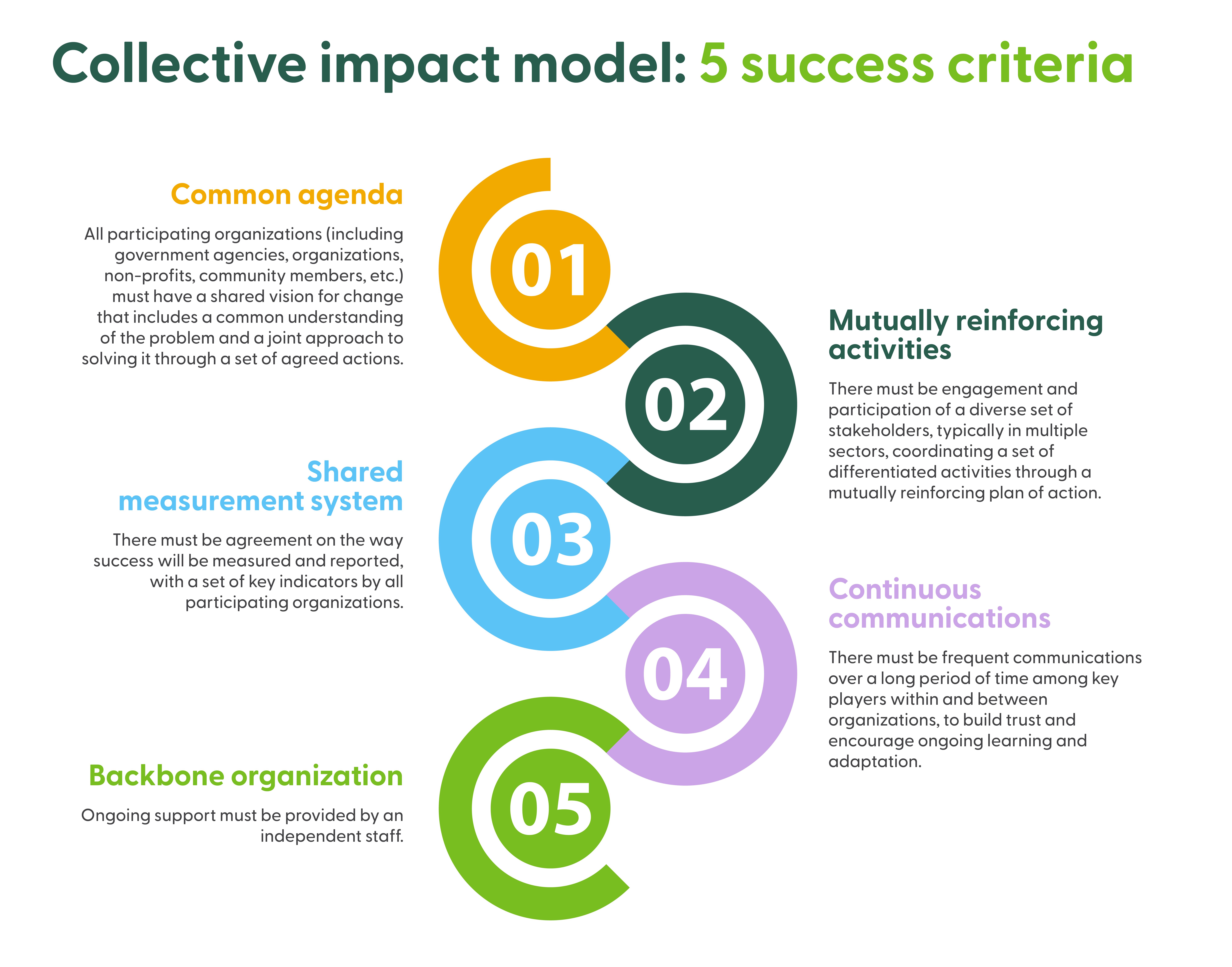 Success Criteria Collective Impact