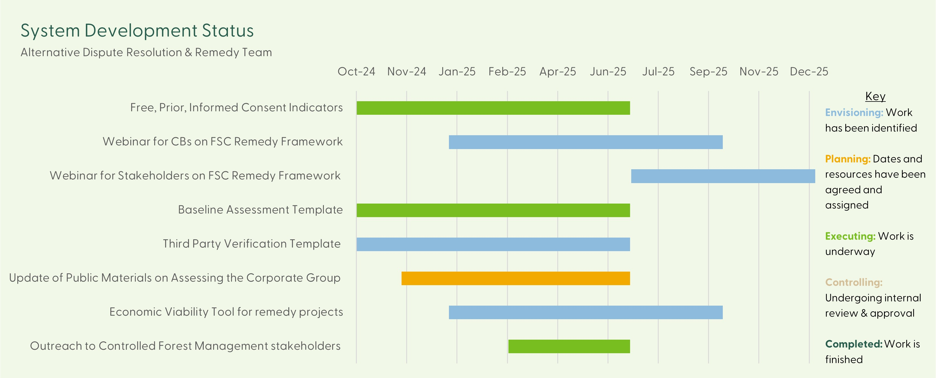 Remedy system development status - 30 April 2025