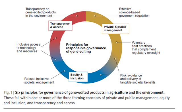 principles of gene editing