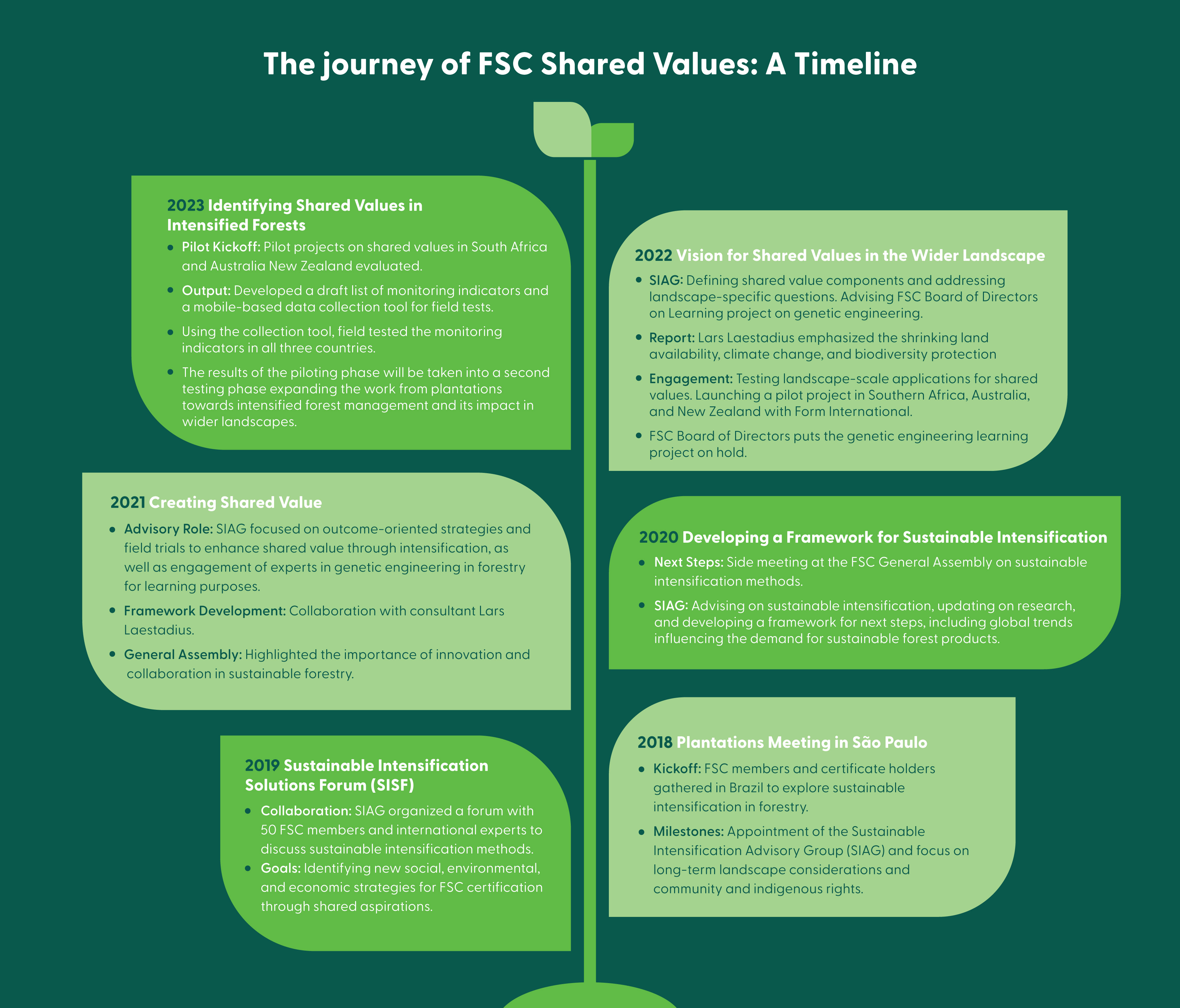 Shared values timeline